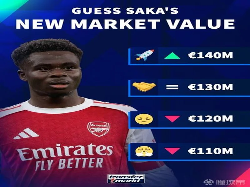 德转预热萨卡身价更新:最高涨至1.4亿欧,最低降至1.1亿